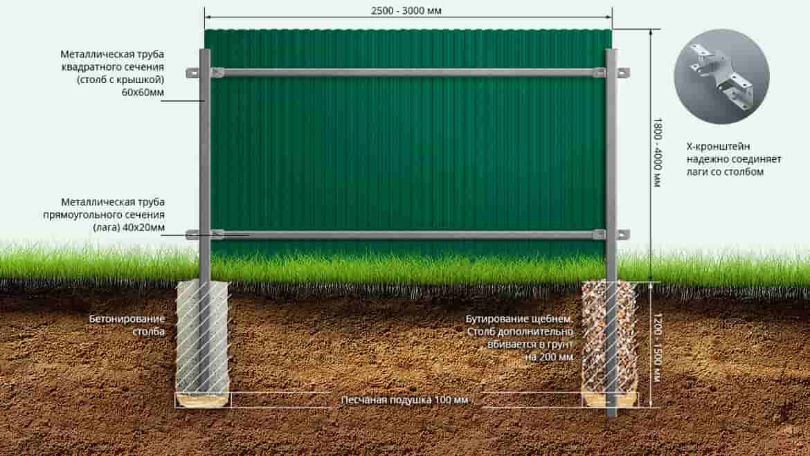 Конструкция забора из профнастила с утрамбовкой щебня или бетонированием столбов